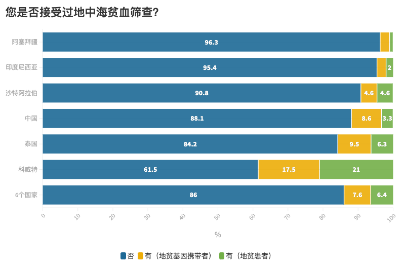 5. 您是否接受过地中海贫血筛查？.png